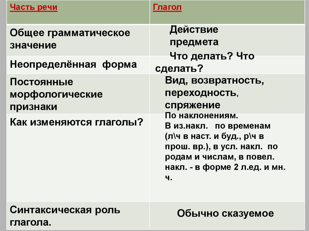 Грамматические признаки глагола жить