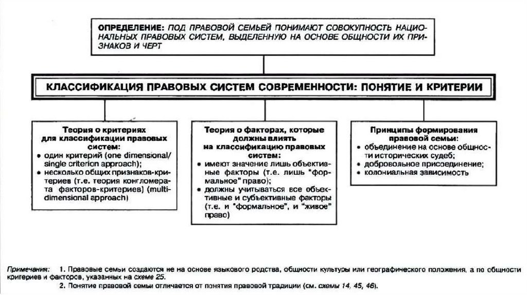 Классификация правовых систем. Классификация правовых систем современности. Таблица по правовым системам современности. Классификация правовой культуры. Классификация полномочий судьи таблица.