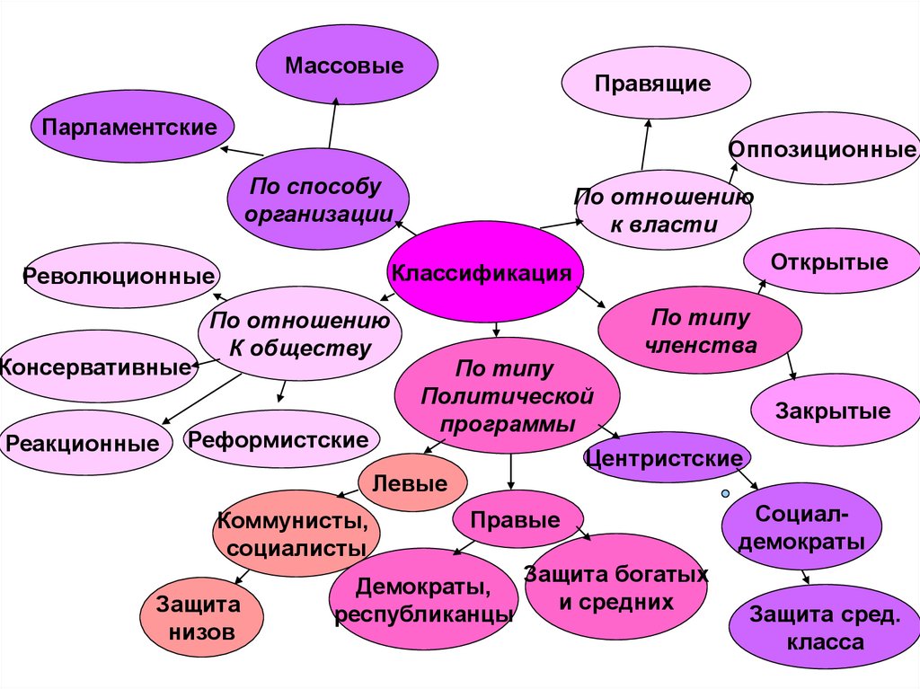 Работа с источниками информации. Способ организации правящие оппозиционные. Способ организации по отношению к власти. Классификации огоньков. По способу организации оппозиции.