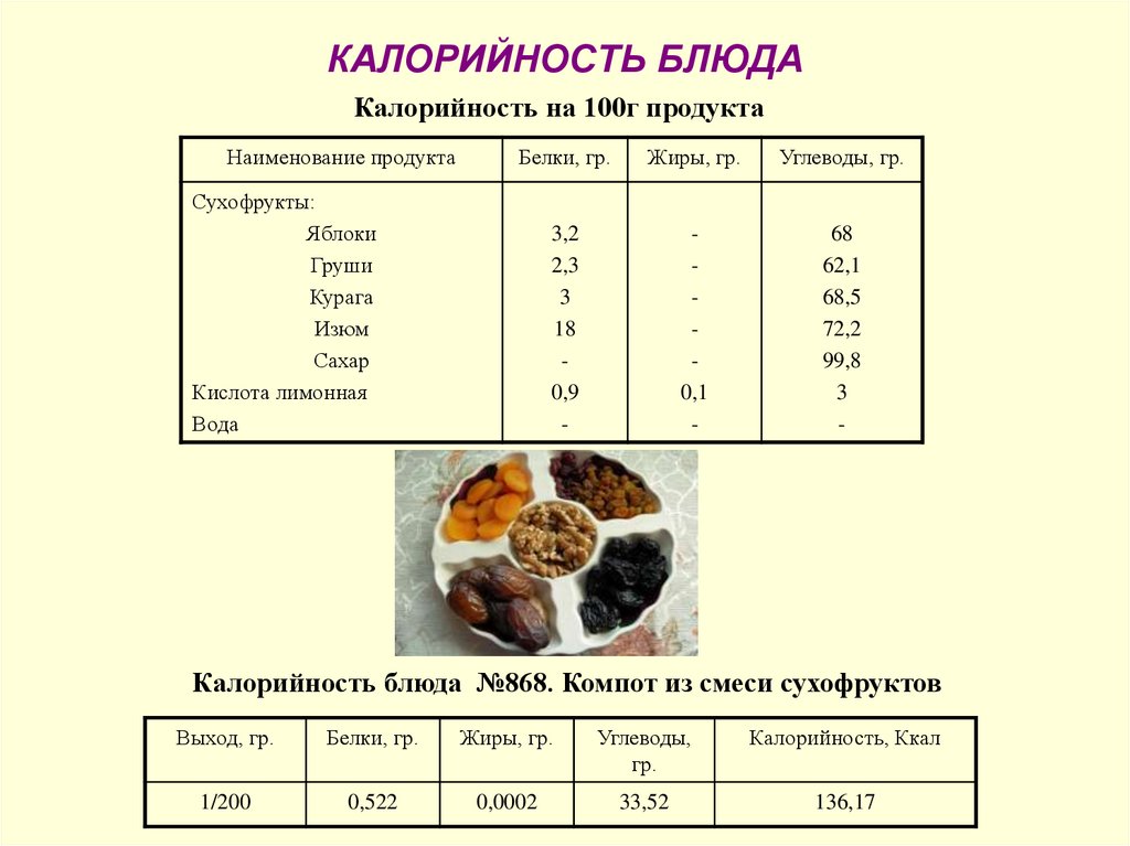 Компоты из сухофруктов технологическая карта