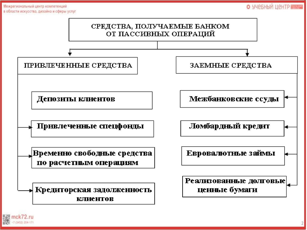 Активные и пассивные операции банка - online presentation