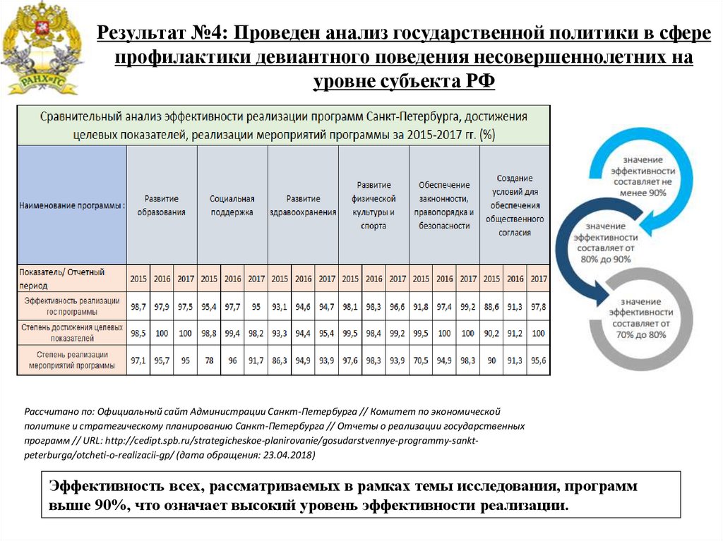 Уровень эффективности