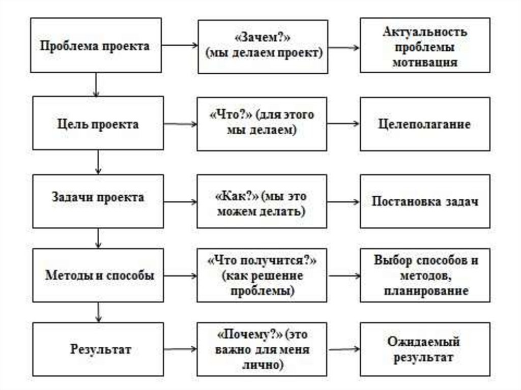 Последовательность этапов работы над проектом 6 этапов