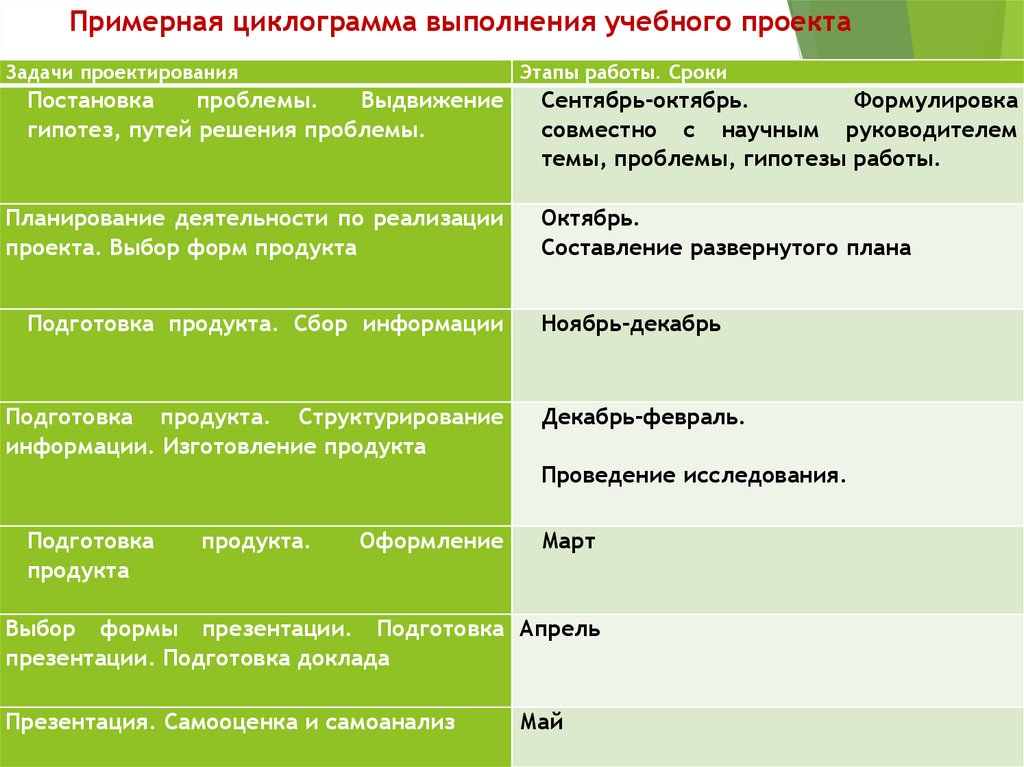 Формы продуктов проектной деятельности и презентация проекта