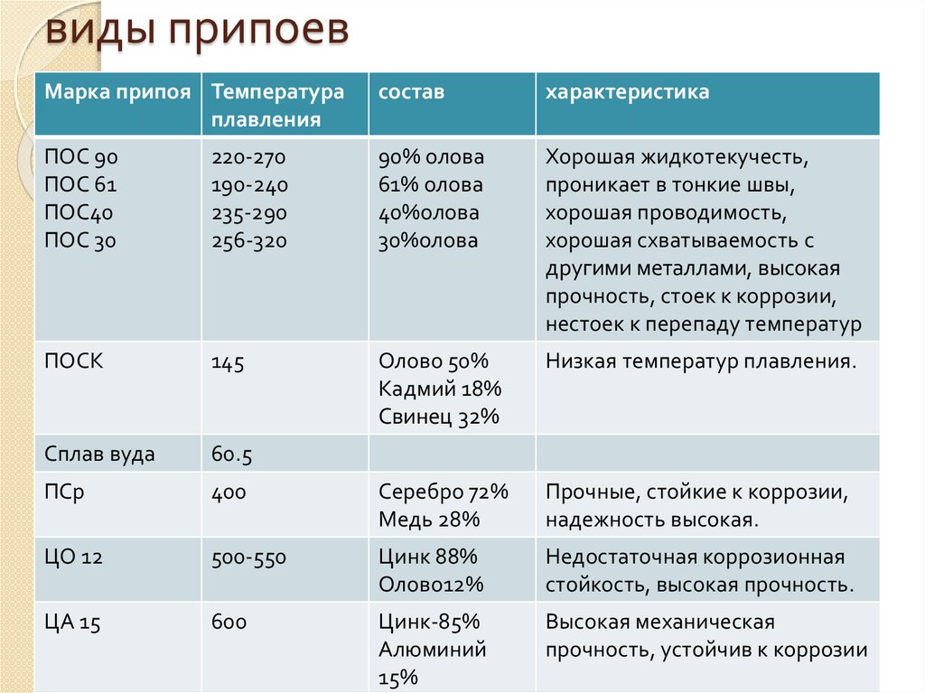 Начальная температура плавления олова. Виды припоев.