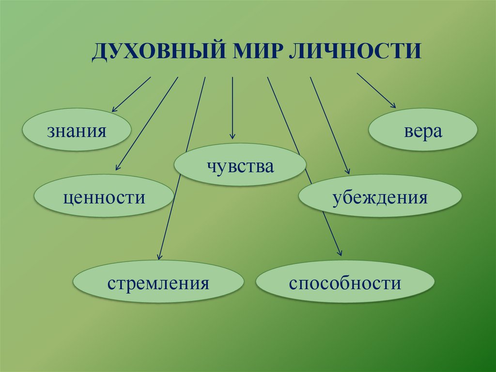 Схема духовный мир человека