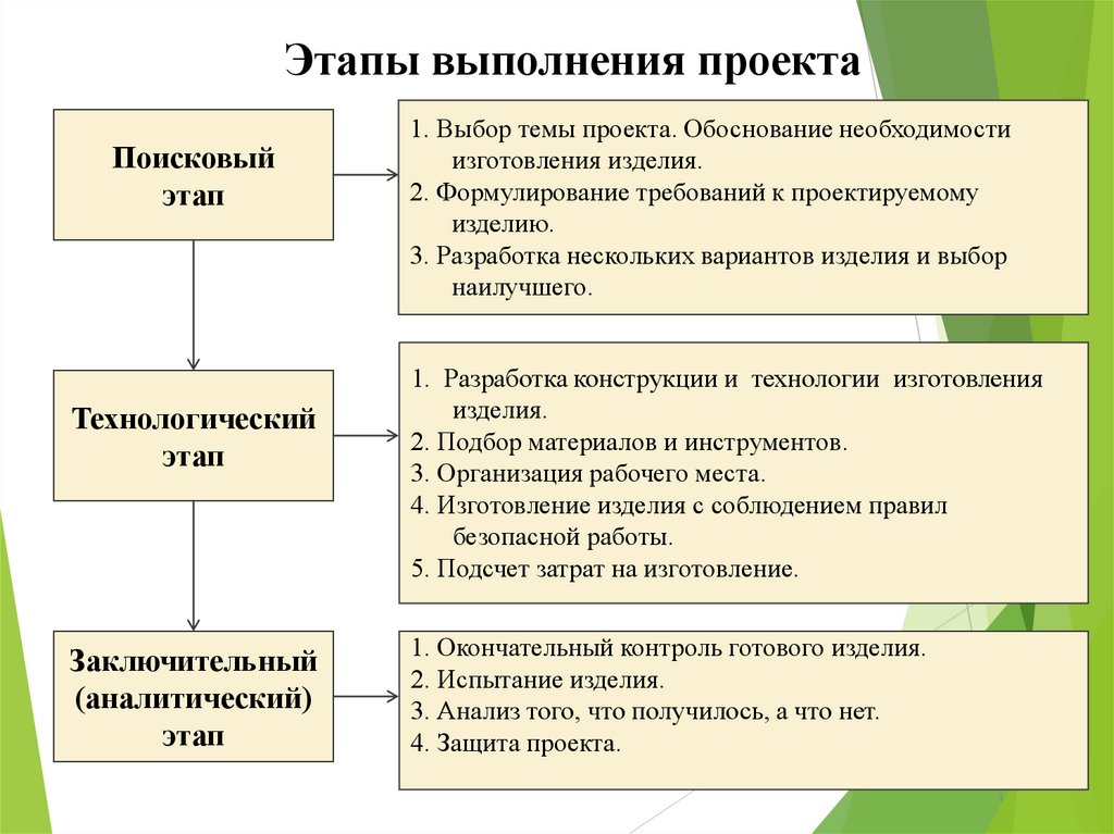 Технология этапы выполнения проекта