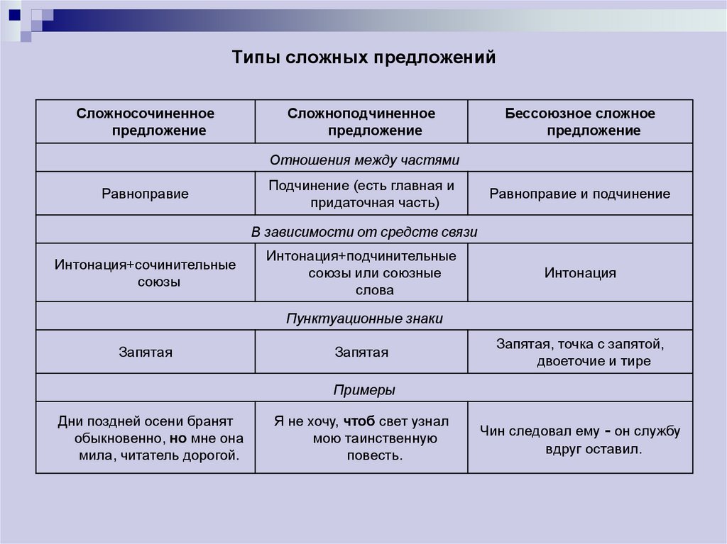 Типы предложений. Типы сложных предложений. Основные типы сложных предложений. Сложное предложение сложносочиненное сложноподчиненное Бессоюзное. Типы предложений сложносочиненное сложноподчиненное.