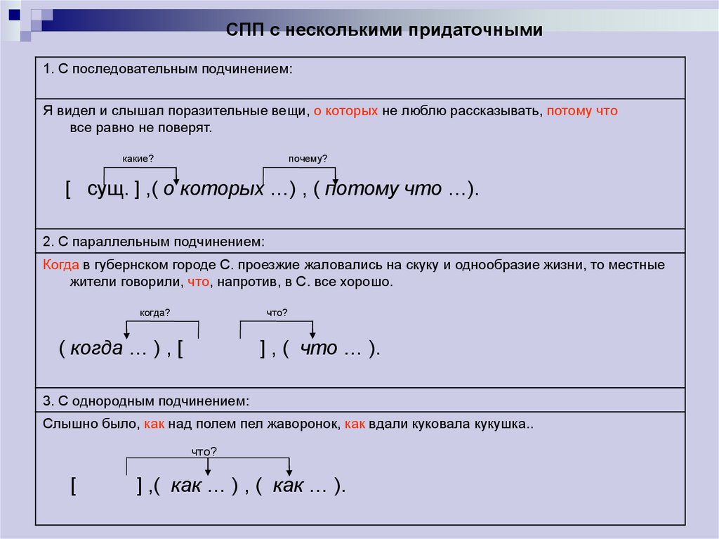 Сложноподчиненные предложения то. Схема сложноподчиненного предложения. Сложноподчиненное предложение с несколькими придаточными. Виды СПП С несколькими придаточными. Схемы сложноподчиненных предложений с несколькими придаточными.