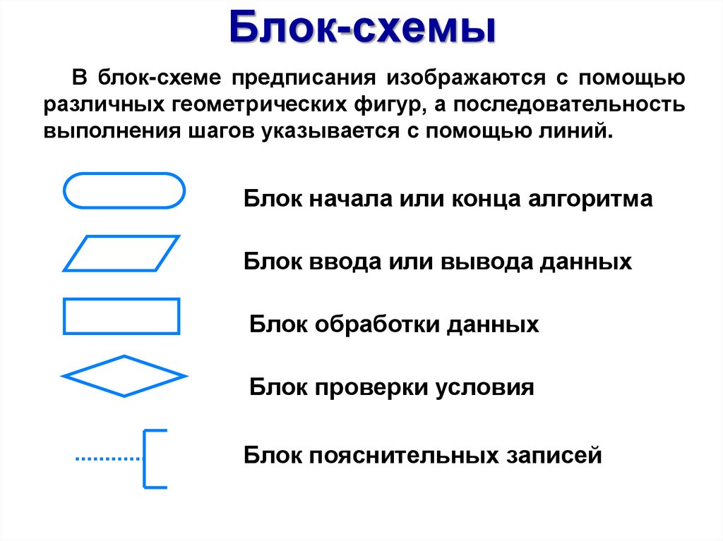 Правила записи алгоритмов