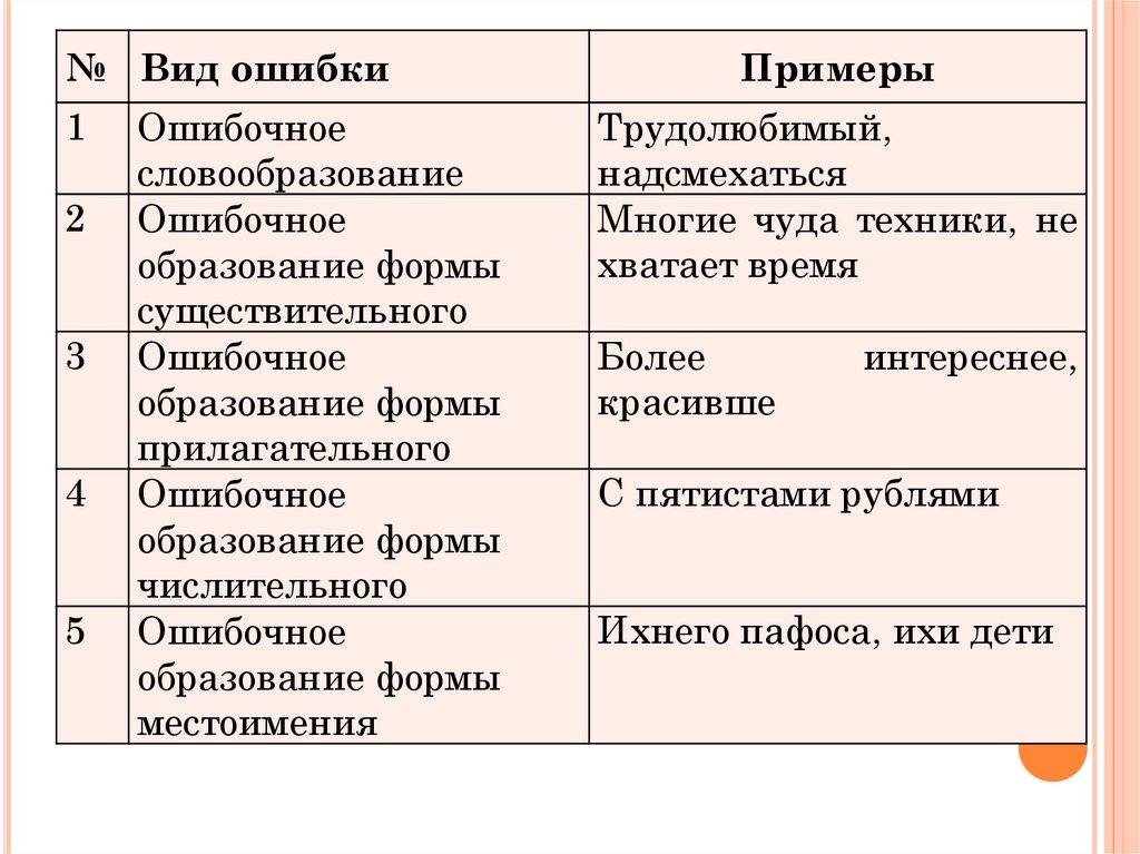 Классификация ошибок