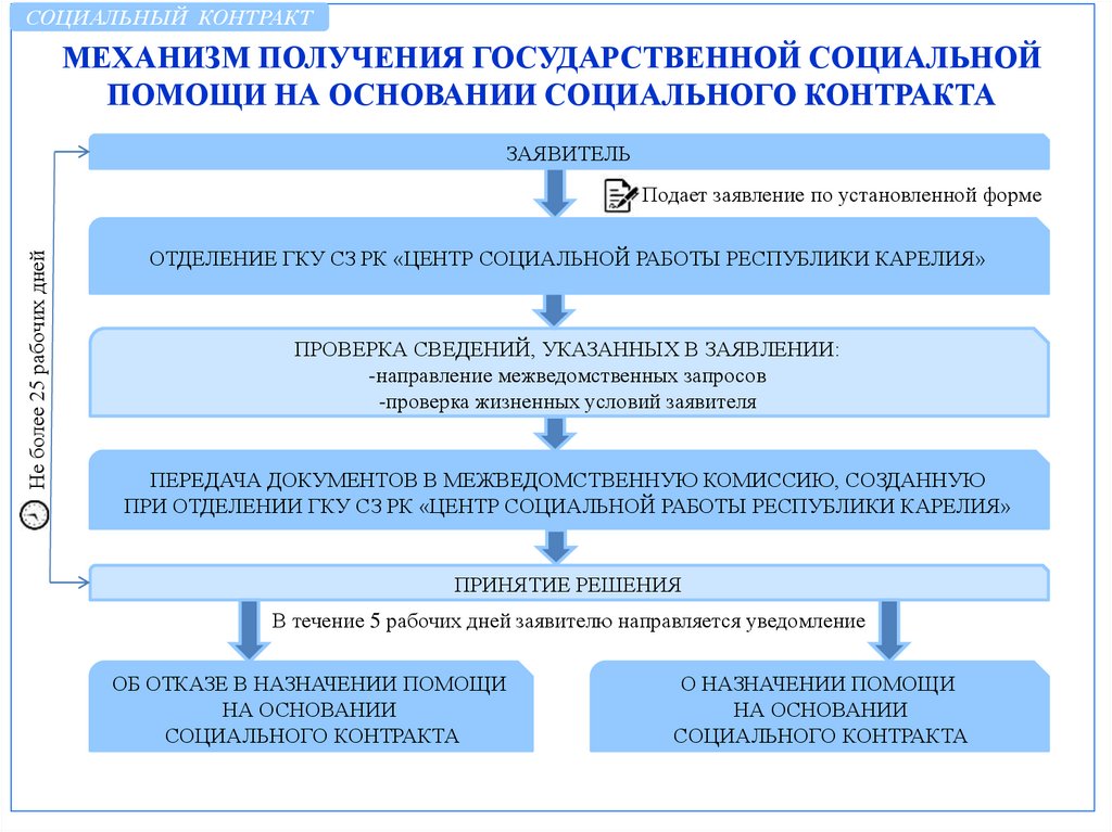 Социальный проект подать заявку