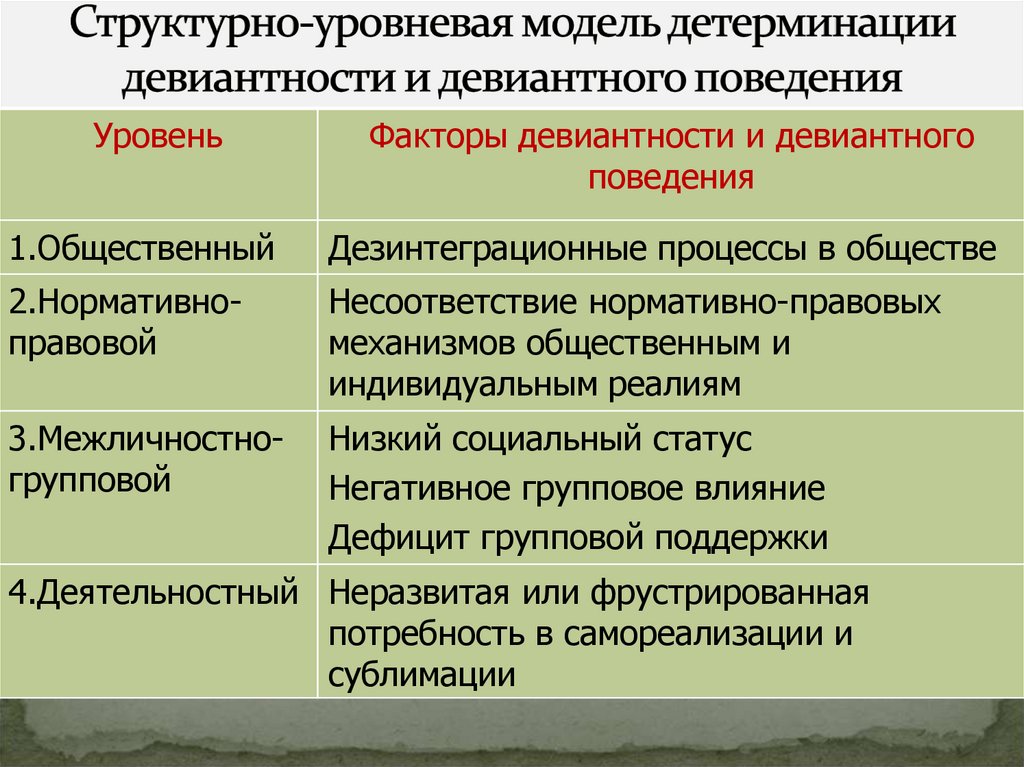 Не относится к схеме динамики процесса детерминации поведения личности