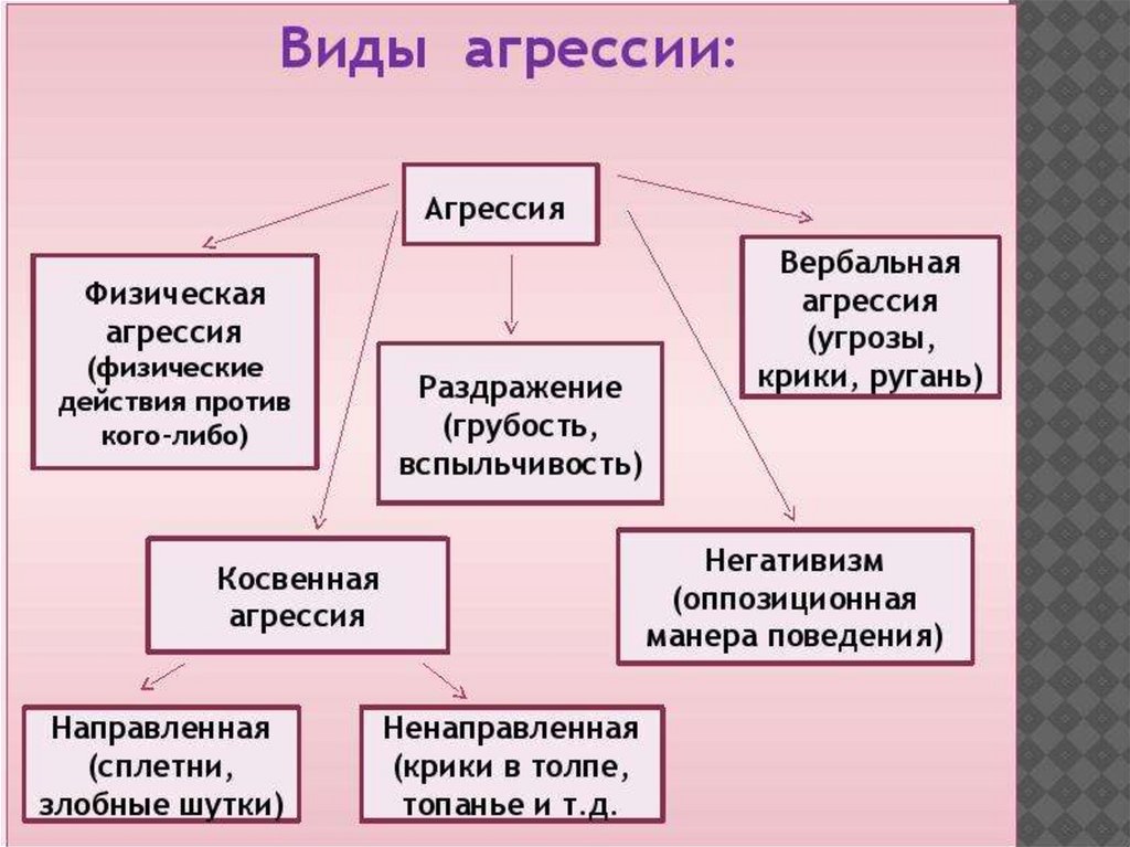 Презентация по психологии агрессия