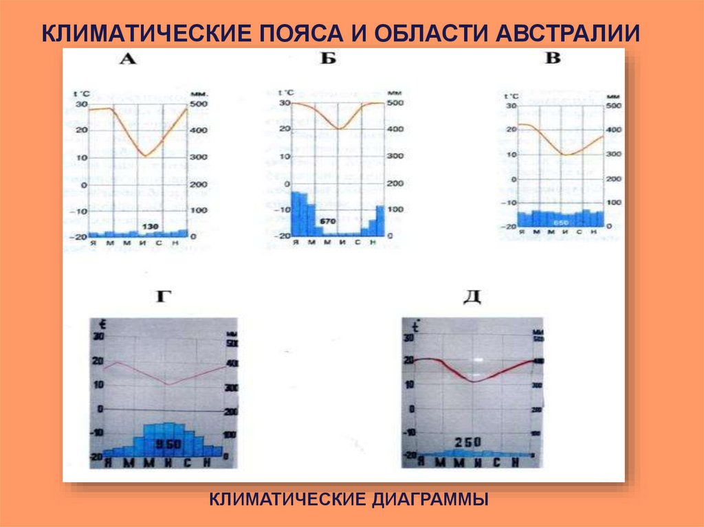 Климатические диаграммы 7 класс. Климатограммы климатических поясов Австралии 7 класс. Климатограммы поясов Австралии. Климат Австралии климатограммы. Климатическая диаграмма тропического пояса Австралии.