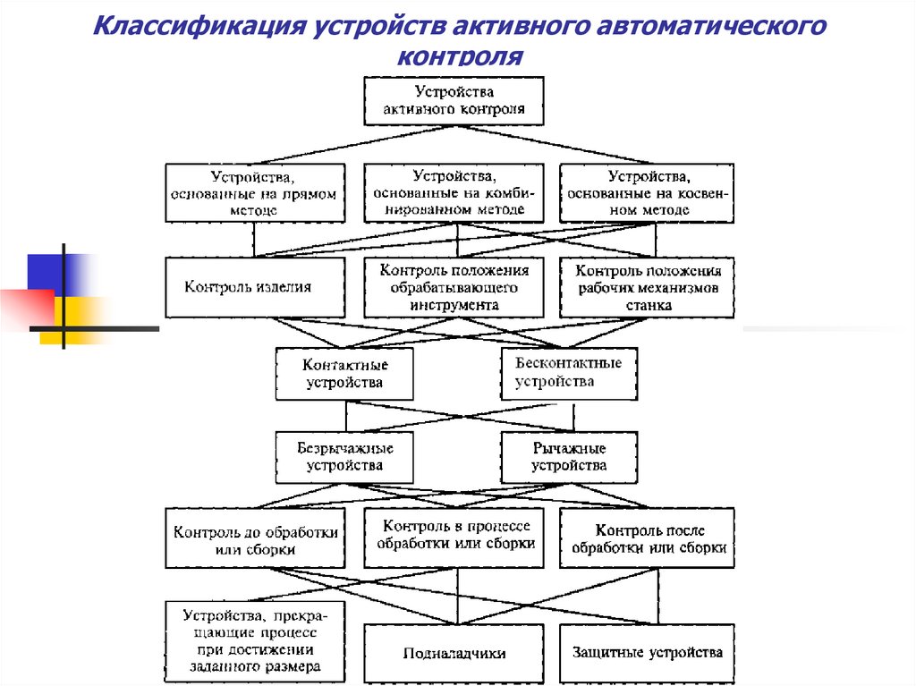 Классификация устройств. Схема классификация средств автоматического контроля. Классификация приборов автоматического контроля. Структура системы автоматического контроля. Классификация устройств автоматизации.