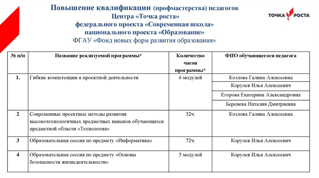 Федерального проекта современная школа точка роста