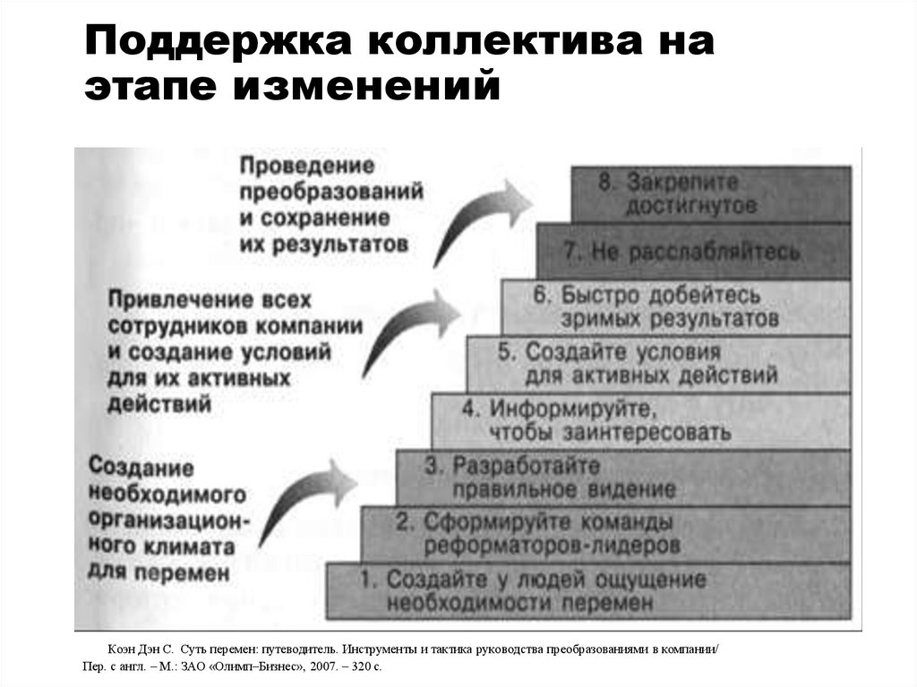 Поддержка коллектива на этапе изменений