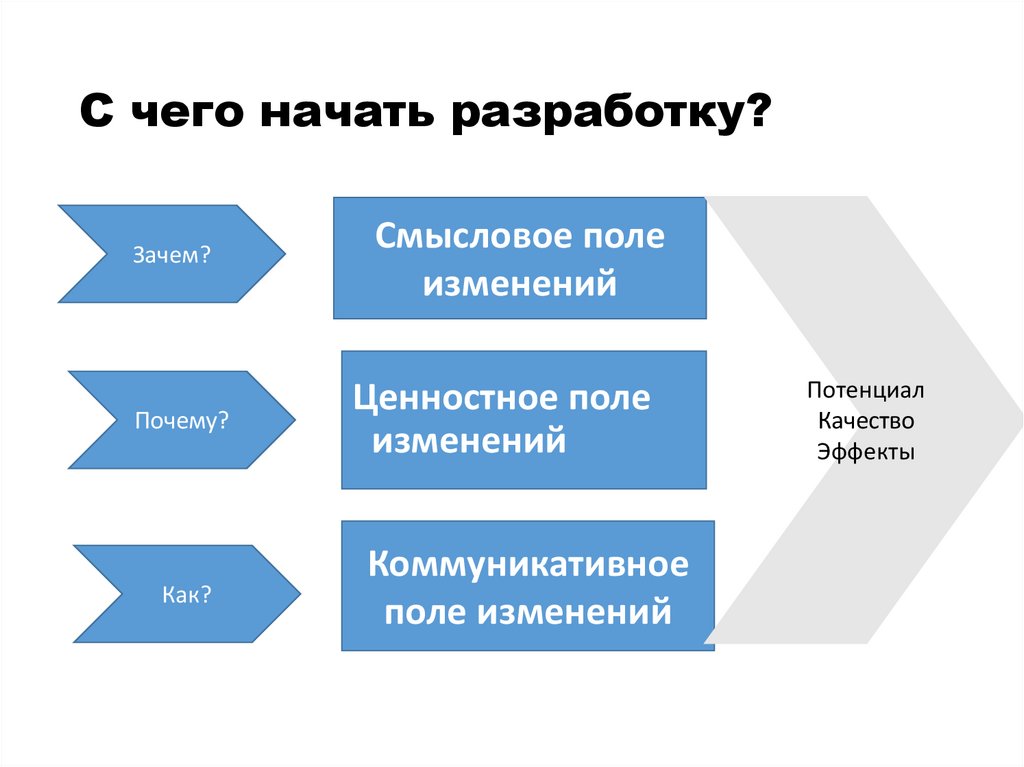 С чего начать разработку?