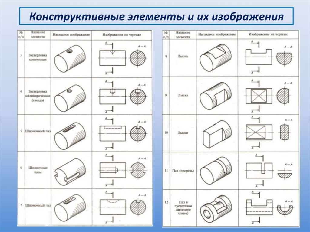 Цилиндрическая деталь. Названия деталей в чертежах. Как правильно показать сечение на чертеже. Перечислите возможные конструктивные элементы деталей и изделий. Сечение детали цилиндрической формы.