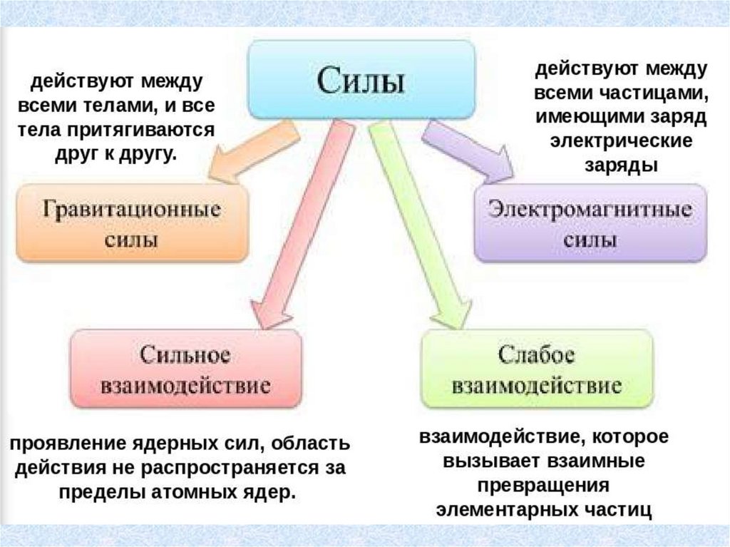 Сила вид деятельности