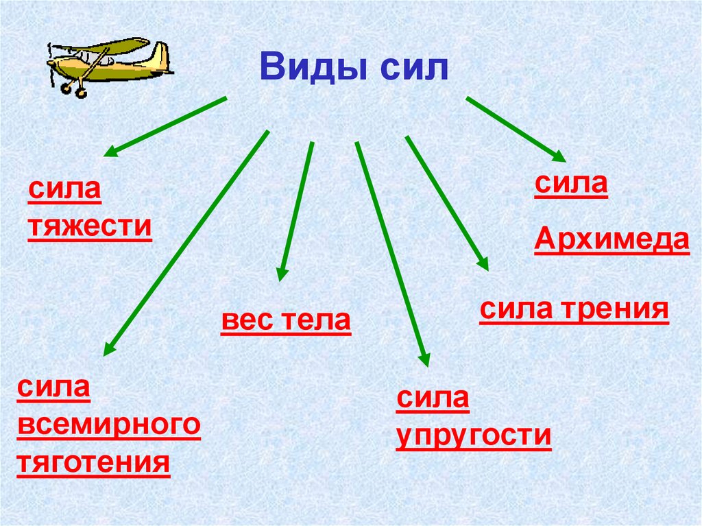 Укажите виды силы