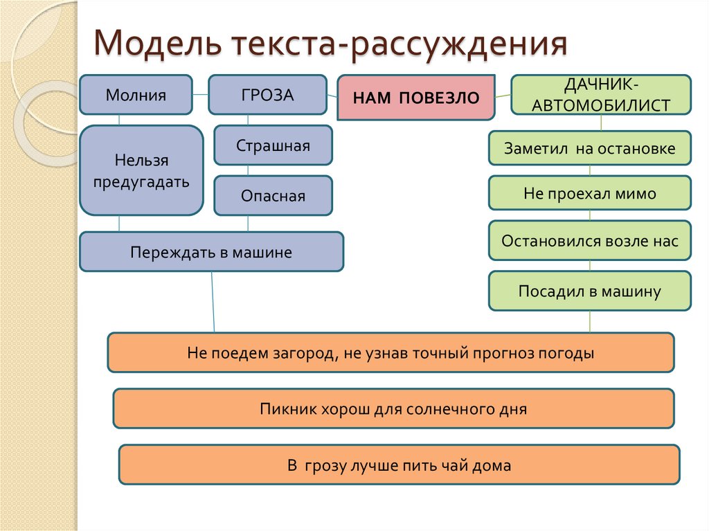 Текстовая модель