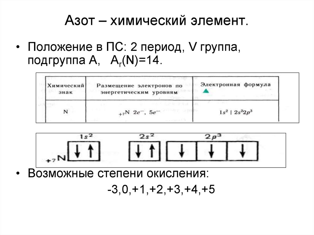 План характеристики химического элемента азот