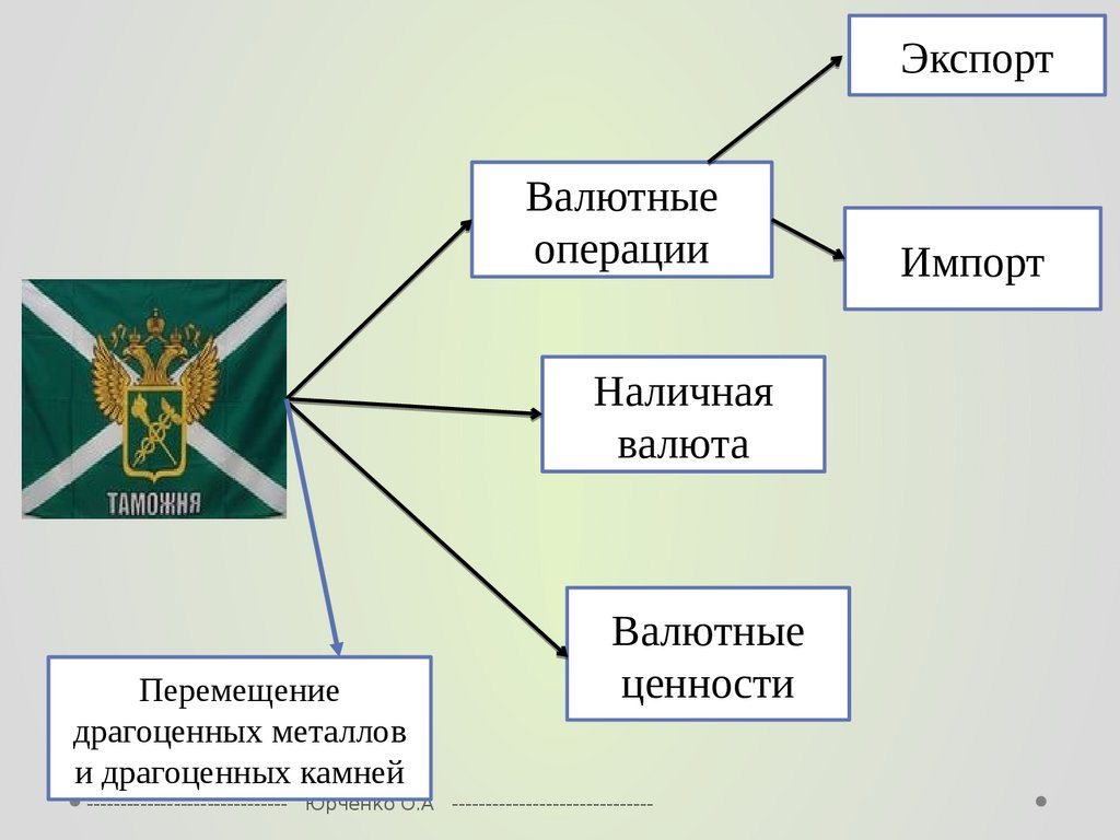 Назначение таможенных органов. Схема валютный контроль таможенные органы. Как таможенные органы осуществляют контроль. ФТС И ФНС валютный контроль.