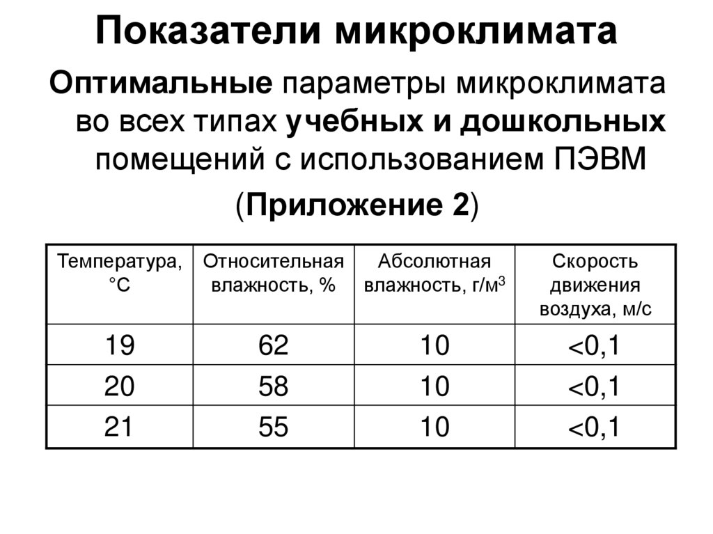 Основные показатели микроклимата