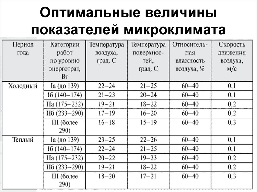 Скорость движения воздуха показатель микроклимата