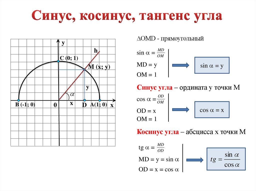 Тангенс угла равен произведению синуса. Как вычислить синус и косинус угла. Как определить тангенс угла на графике. Синус косинус тангенс косинус. Тангенс на системе координат.