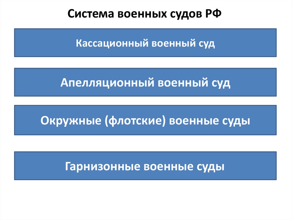 Иерархия судов общей юрисдикции схема