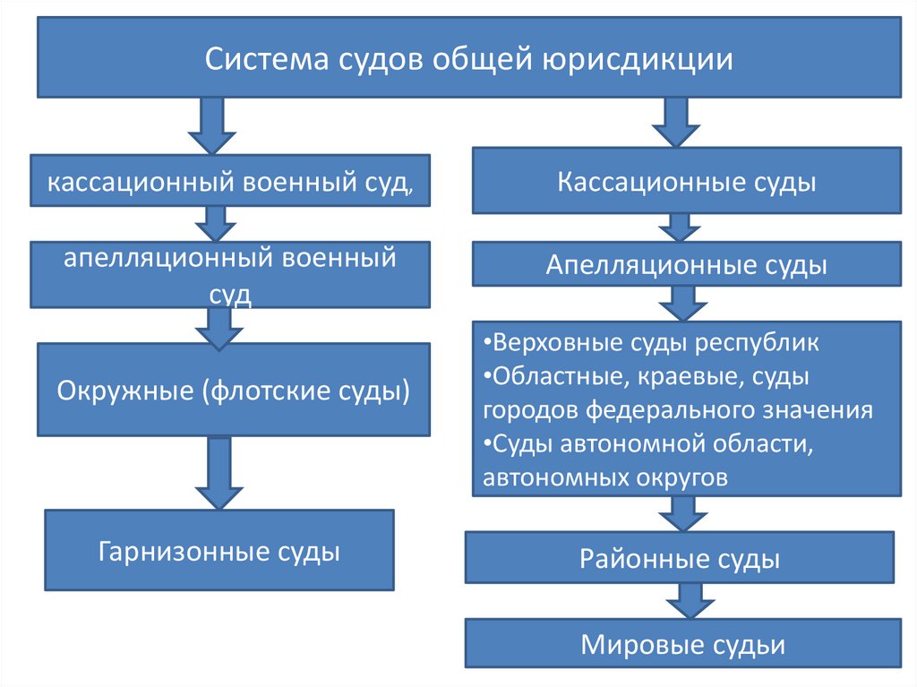 Компетенция общей юрисдикции. Апелляционные суды общей юрисдикции состав. Кассационный суд общей юрисдикции структура. Апелляционный и кассационный суд. Структура кассационного суда общей юрисдикции.