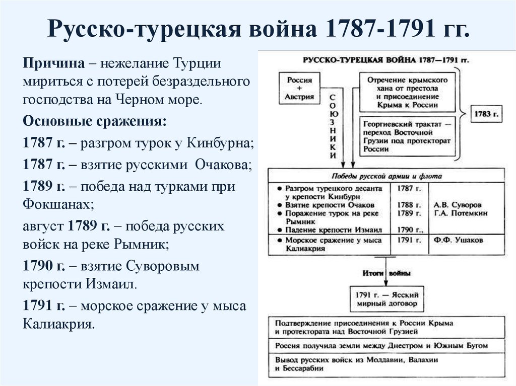 Русско турецкая война 1787 1791гг карта