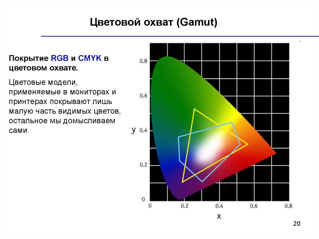 Цветовой охват