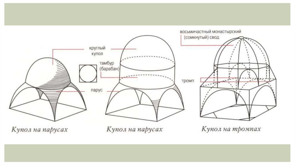 Парусный пандативный свод и купол на парусах планы разрезы аксонометрии