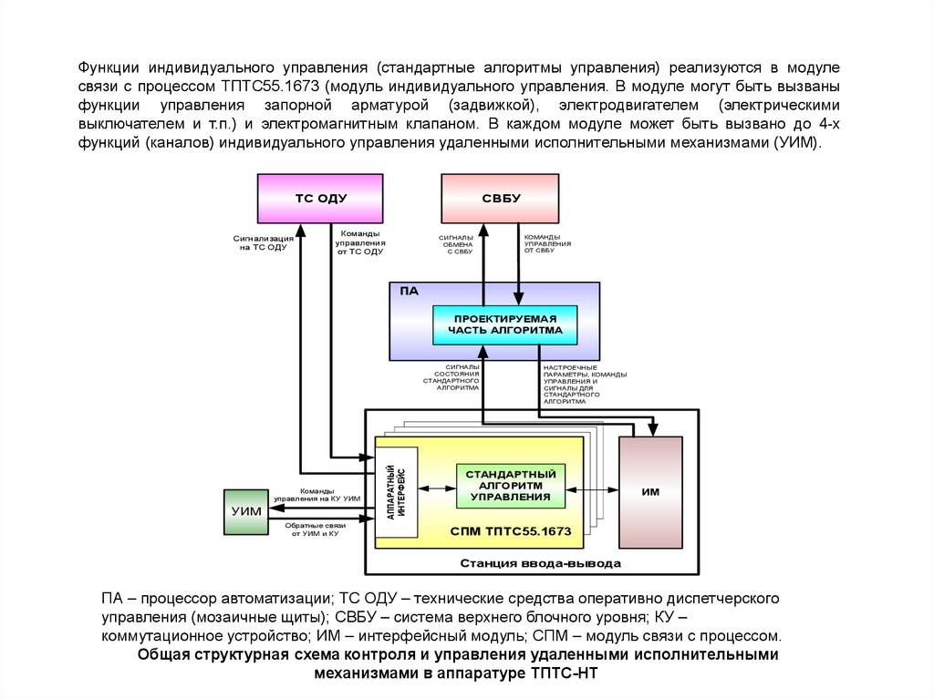 Функции ипр. Система оперативного диспетчерского управления. Связь по управлению. Модуль ТПТС 51.1322 производитель. ТПТС.