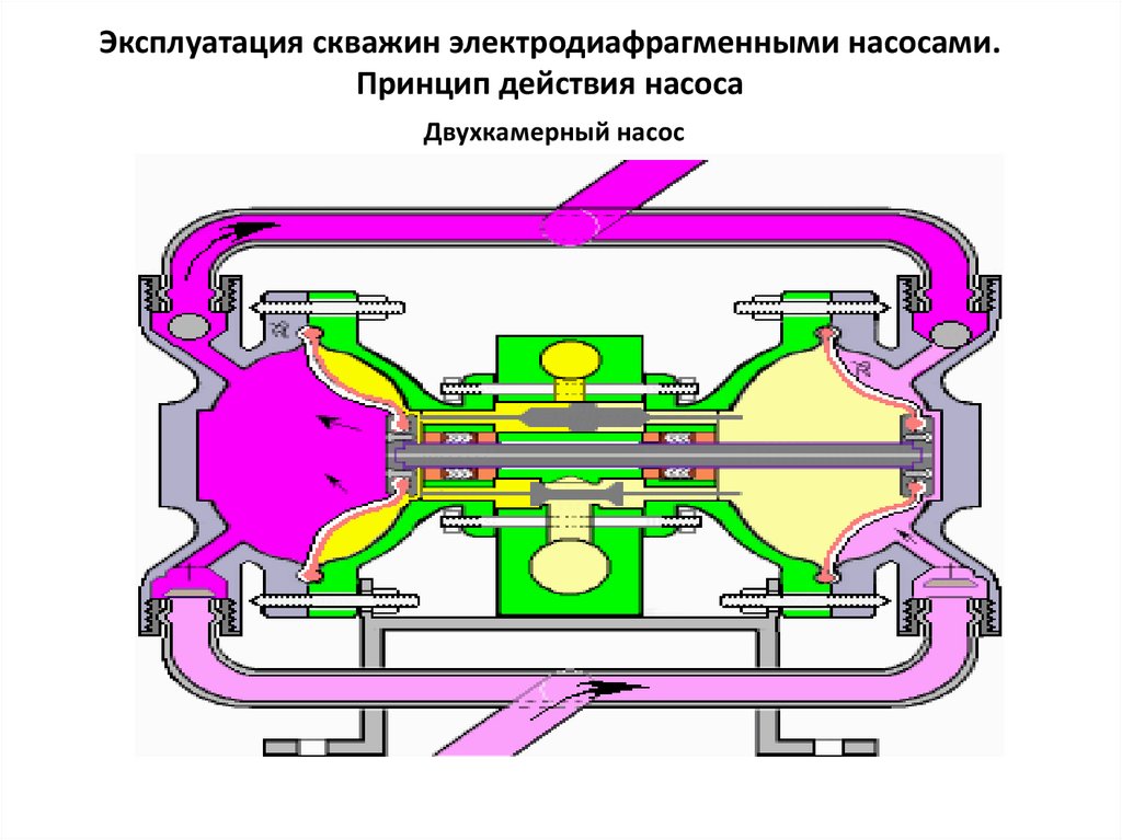 Эксплуатация скважин электродиафрагменными насосами. Принцип действия насоса