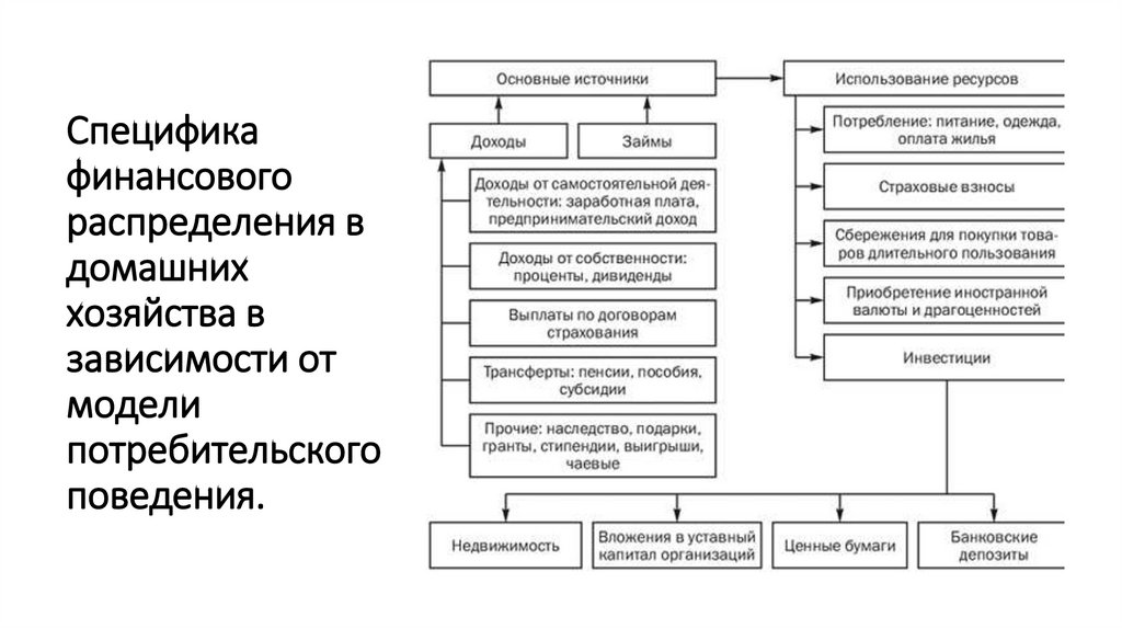 Распределение финансовых ресурсов