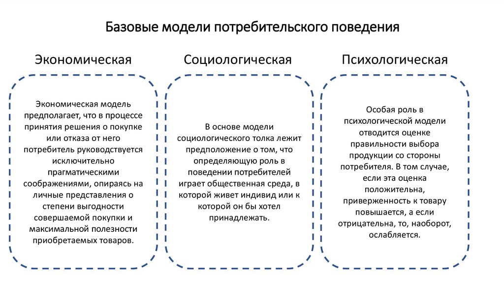 Модели потребителя