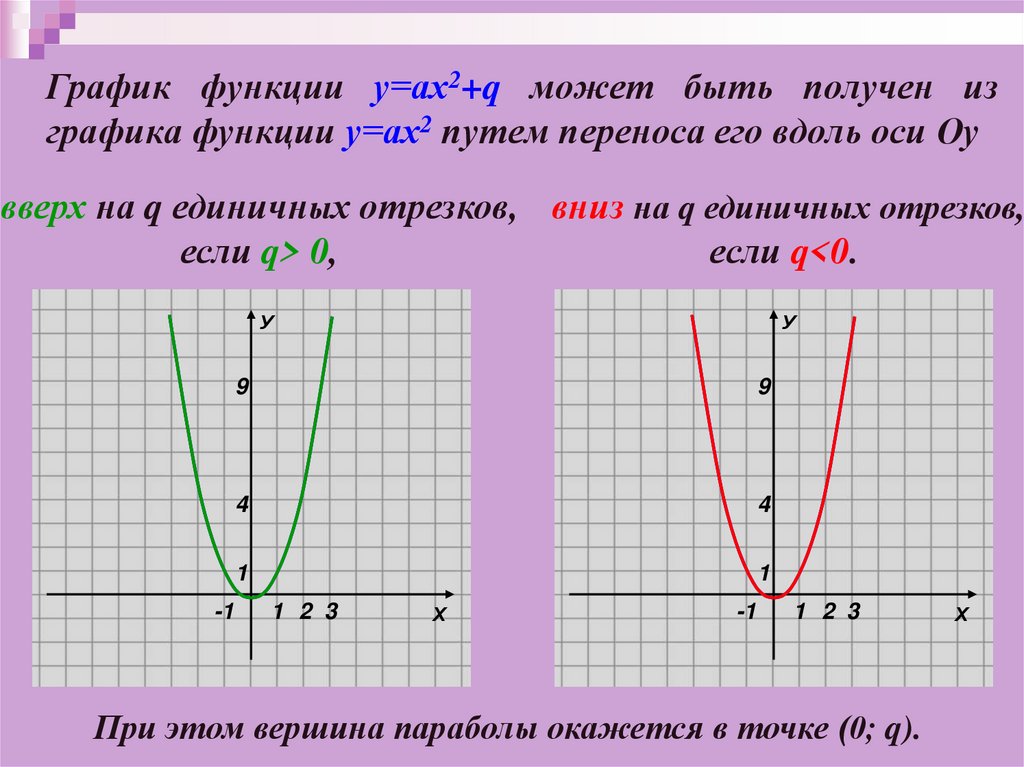 Графики функций бывают. Сдвиг Графика функции у ах2 вдоль осей координат 9 класс. Сдвиг Графика функции у ах2 вдоль осей. Графические функции. Функции графики функций.