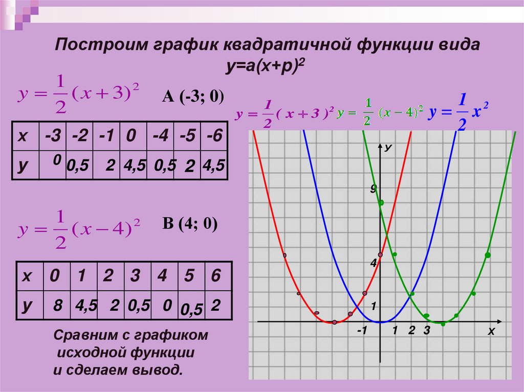 Функция у 9х 3. Алгебра 9 класс тема график квадратичной функции. Построение Графика квадратной функции. Графики квадратичной функции 9 класс. 9 Класс Алгебра построение квадратичной функции.