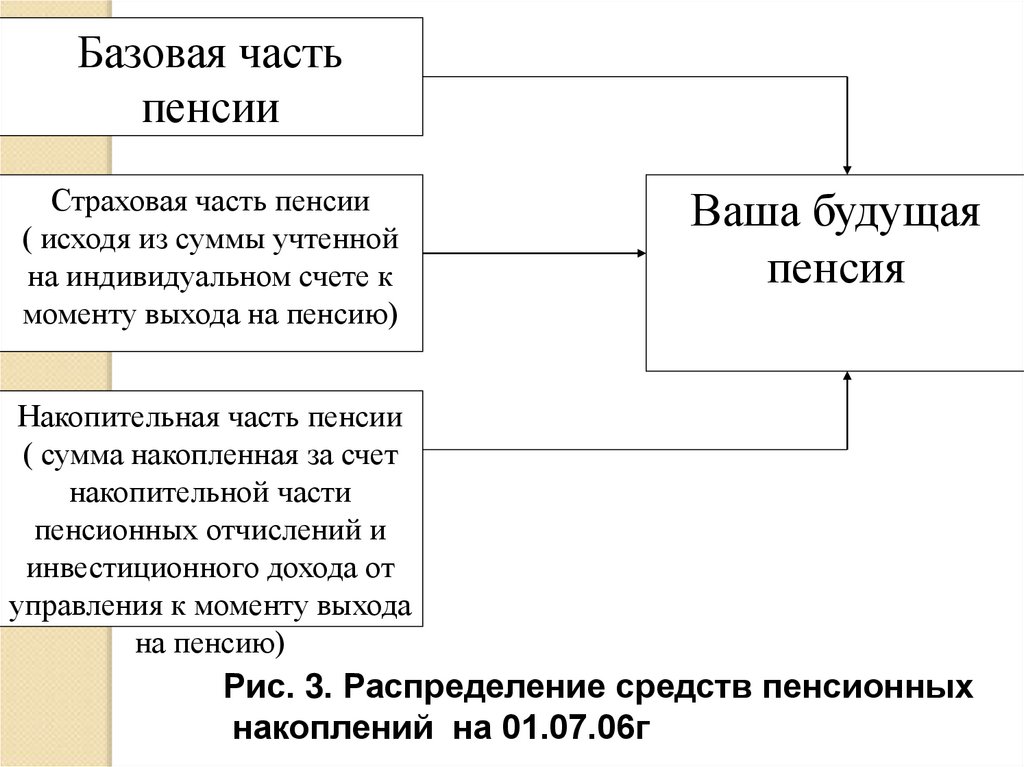 Размер базовой части пенсий