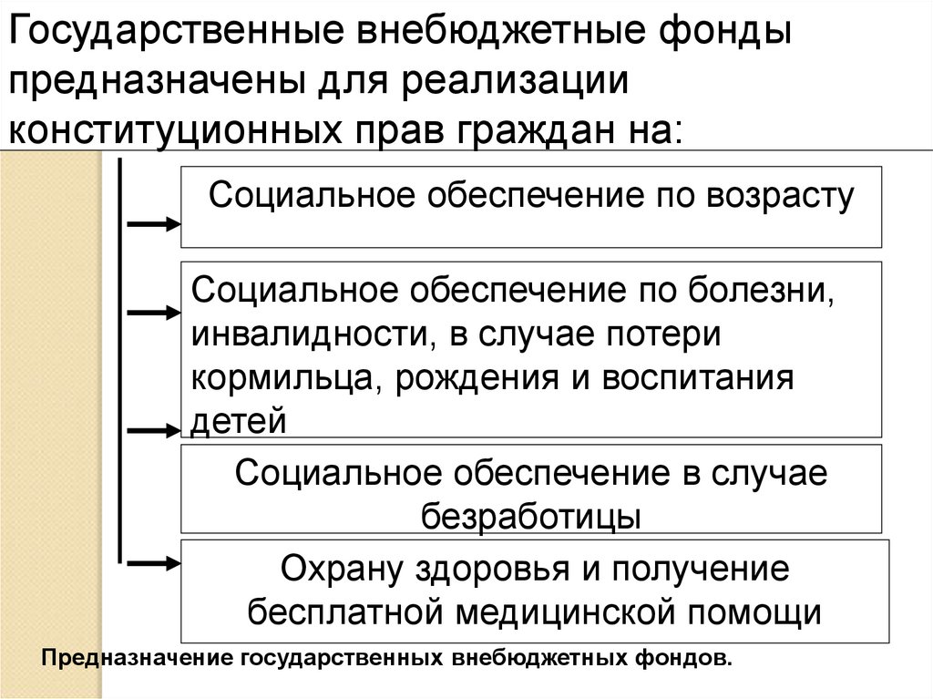 Государственные бюджетные фонды России. Бюджетные и внебюджетные фонды рф