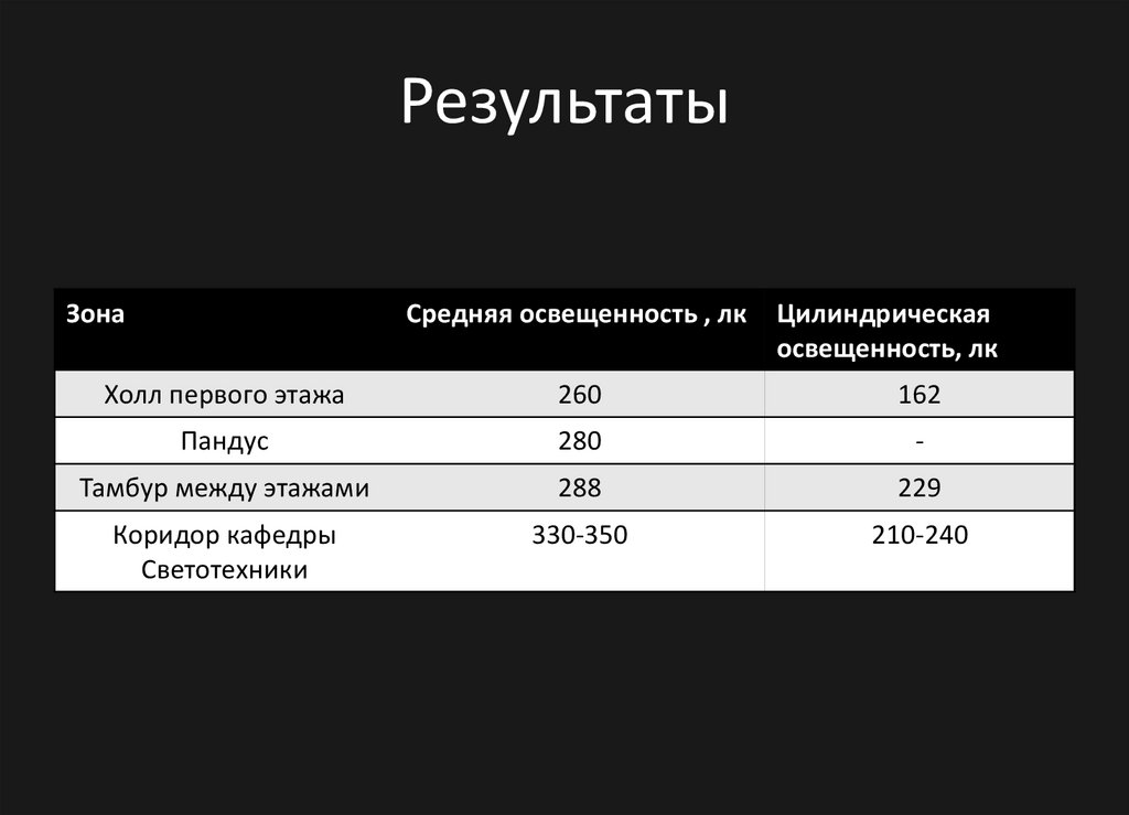 Результаты