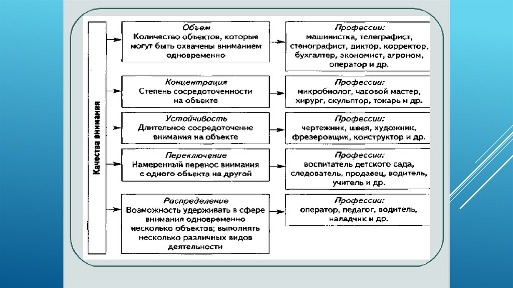 Психические процессы важные для профессионального самоопределения 8 класс презентация