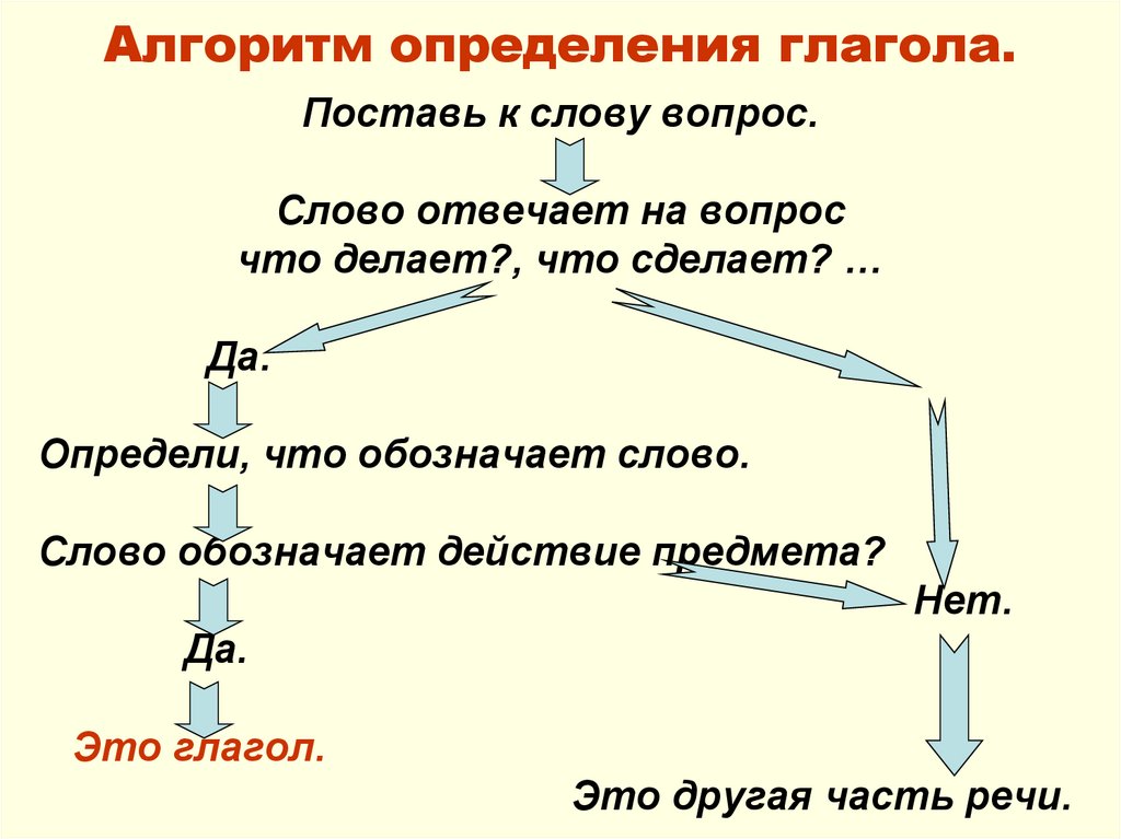 Определение глагола. Определение алгоритма. Алгоритм определения части речи. Глагол определение в предложении.