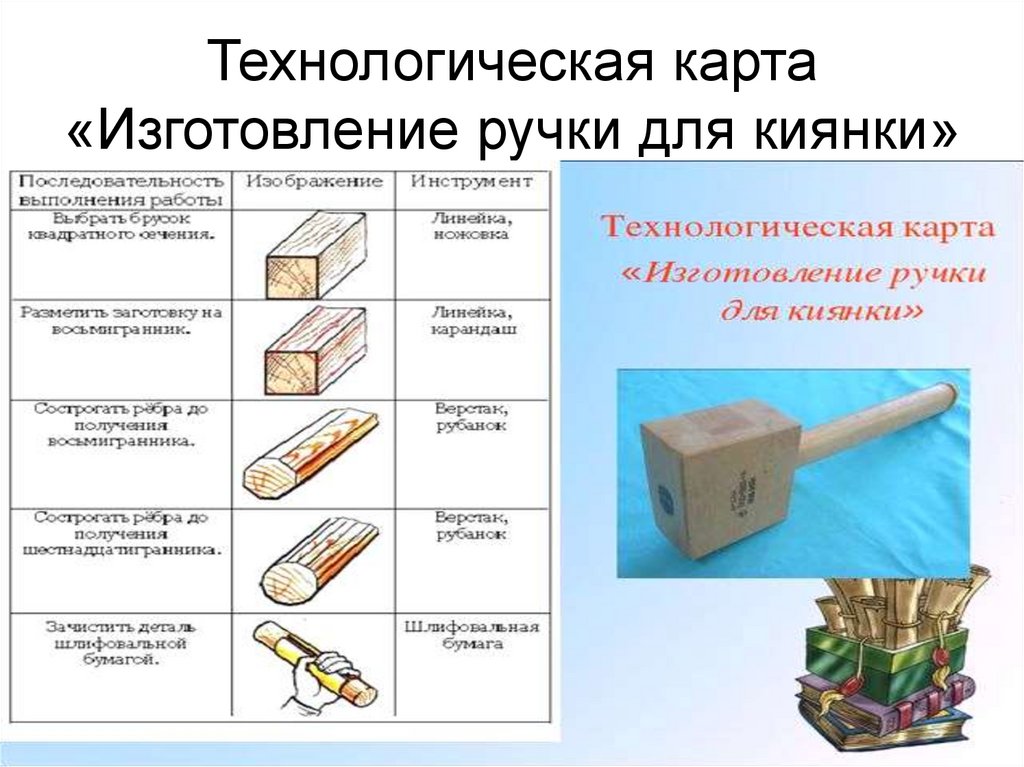 Технологическая карта киянки 7 класс технология