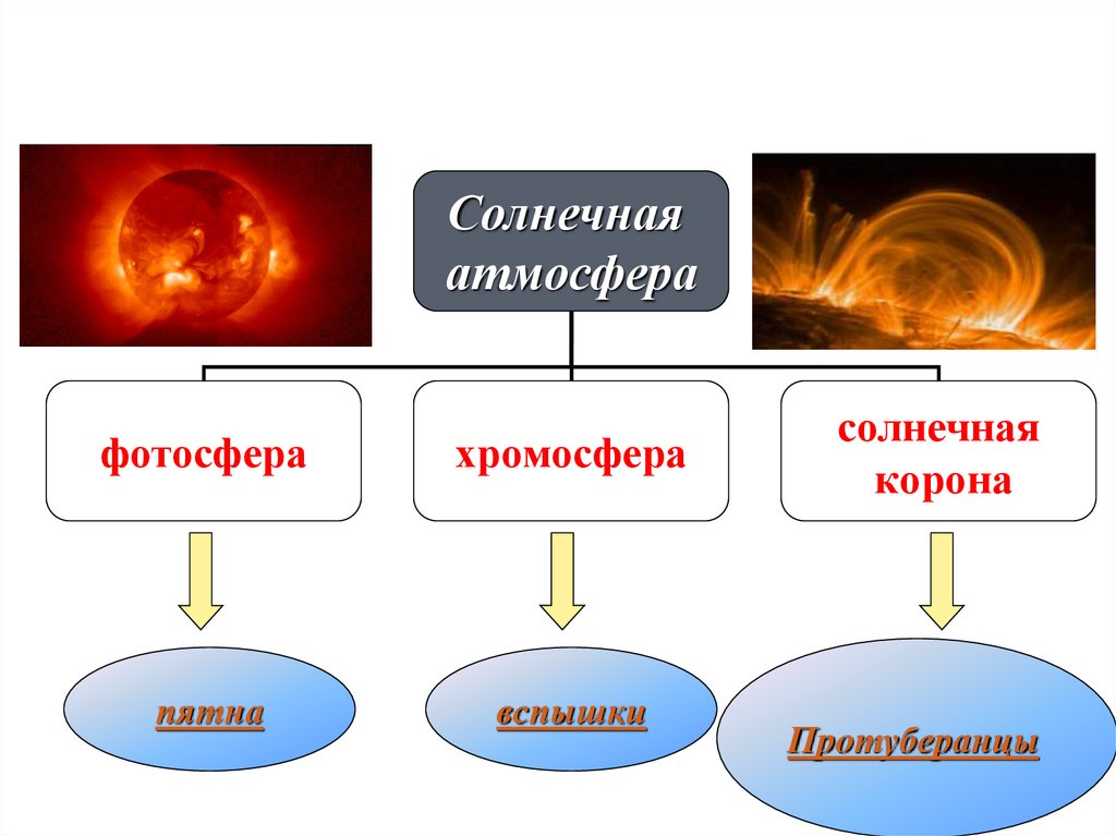 Проявления солнечной активности